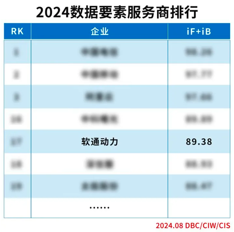 實力上榜 | 軟通動力入選“2024數據要素服務商排行”榜單