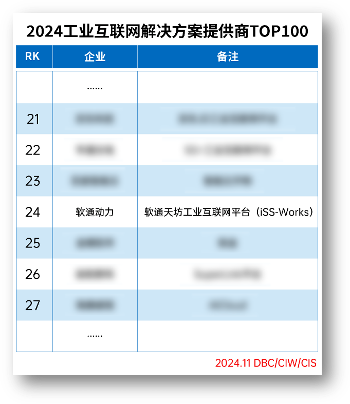 軟通動力榮登“2024工業互聯網解決方案提供商TOP100”榜單